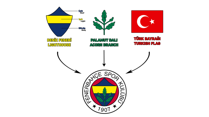 fenerbahce-eski-logosu-hikayesi-ve-anlami-6 Fenerbahçe Logosunun Derin Anlamı